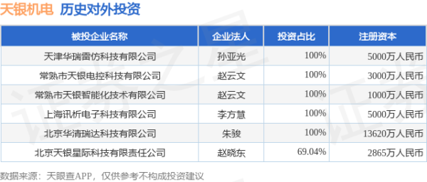 股票配资网址 天银机电（300342.SZ）新增一起对外投资，被投资公司为天津华瑞雷仿科技有限公司