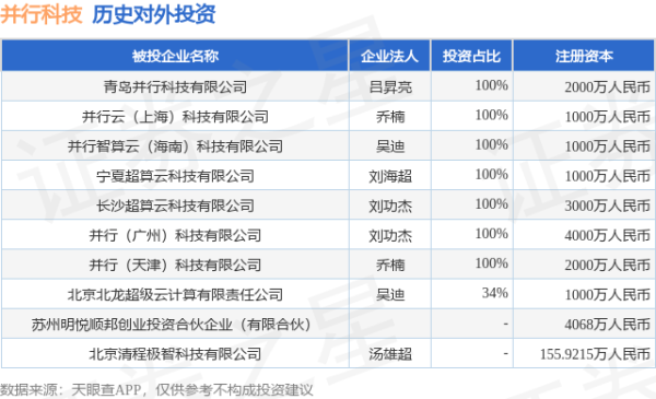 配资专业网 并行科技（839493.BJ）新增一起对外投资，被投资公司为青岛并行科技有限公司