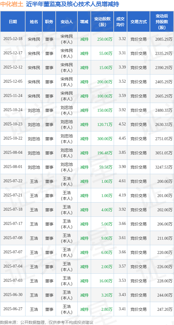 股票配资网址 中化岩土：12月18日高管宋伟民减持股份合计250万股