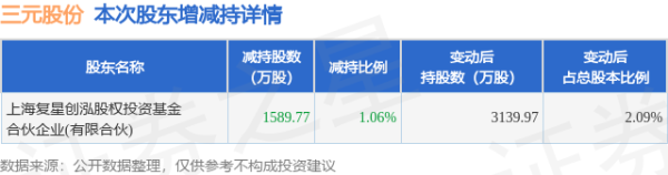 配资公司官网 12月19日三元股份发布公告，股东减持1589.77万股
